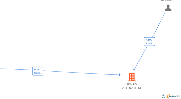 Vinculaciones societarias de OBRAS FAR-NAR SL