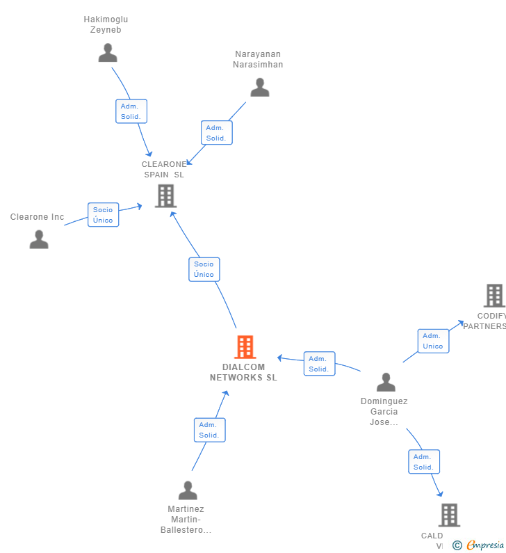 Vinculaciones societarias de DIALCOM NETWORKS SL