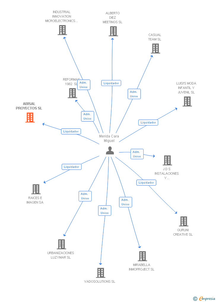 Vinculaciones societarias de ABISAL PROYECTOS SL