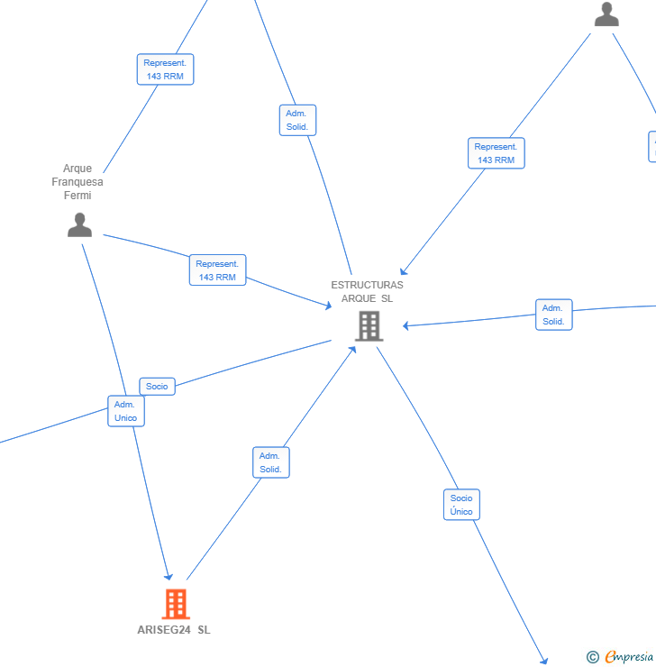 Vinculaciones societarias de ARISEG24 SL