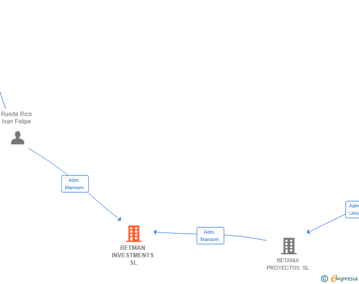 Vinculaciones societarias de BETMAN INVESTMENTS SL