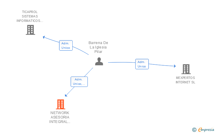 Vinculaciones societarias de NETWORK ASESORIA INTEGRAL DE EMPRESAS SL