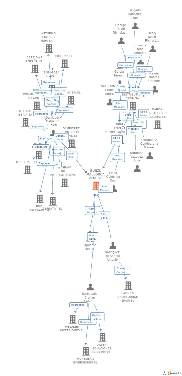 Vinculaciones societarias de BUNZL MALLORCA 2018 SL