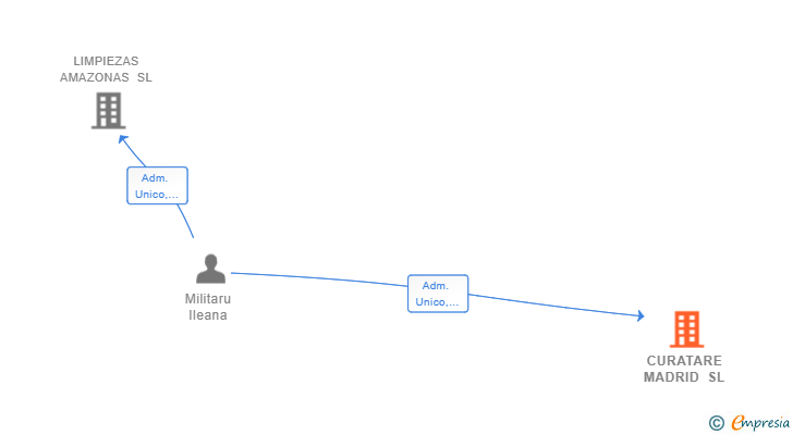 Vinculaciones societarias de CURATARE MADRID SL