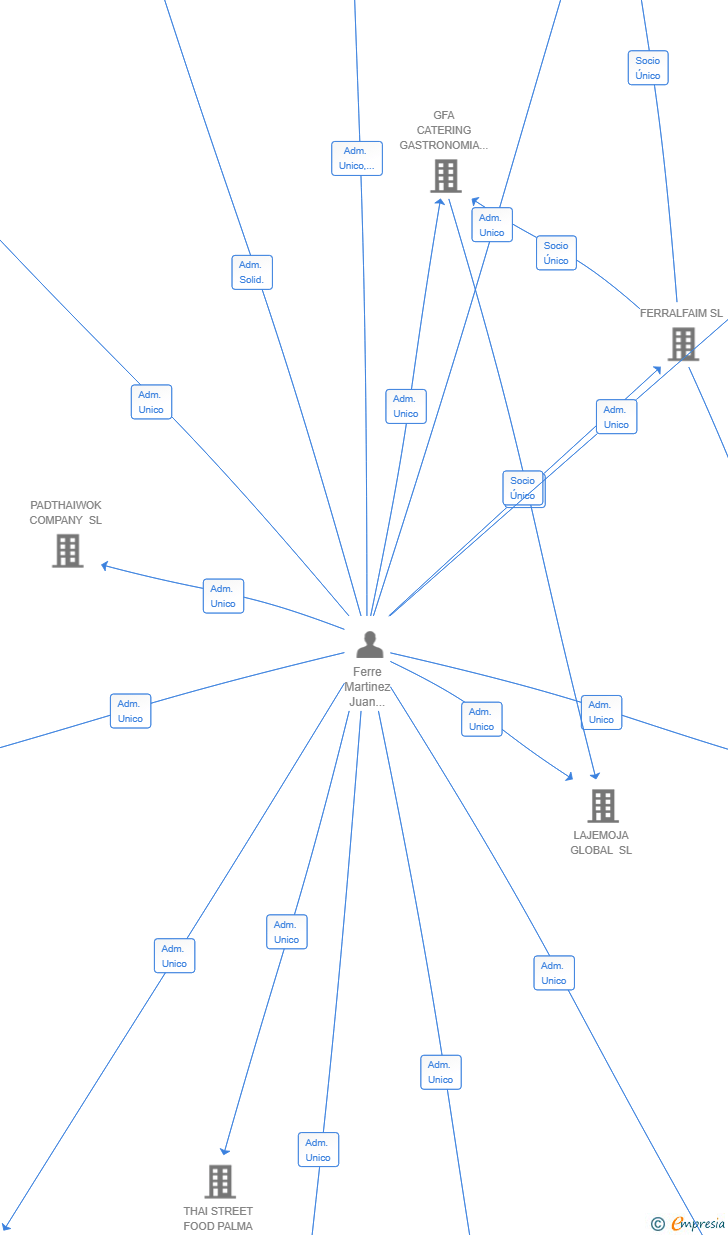 Vinculaciones societarias de FAG RESTAURACION SL