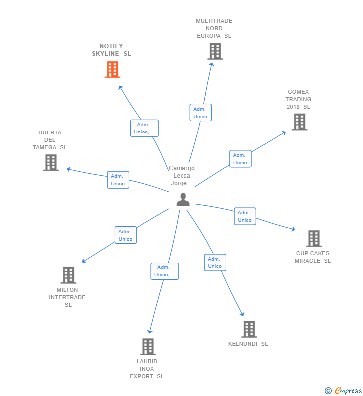 Vinculaciones societarias de NOTIFY SKYLINE SL