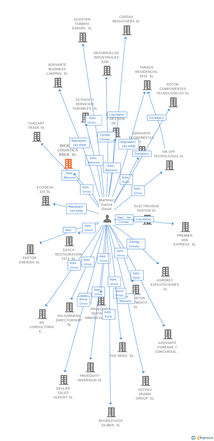 Vinculaciones societarias de IBERIAN LOGISTICS AREA SL