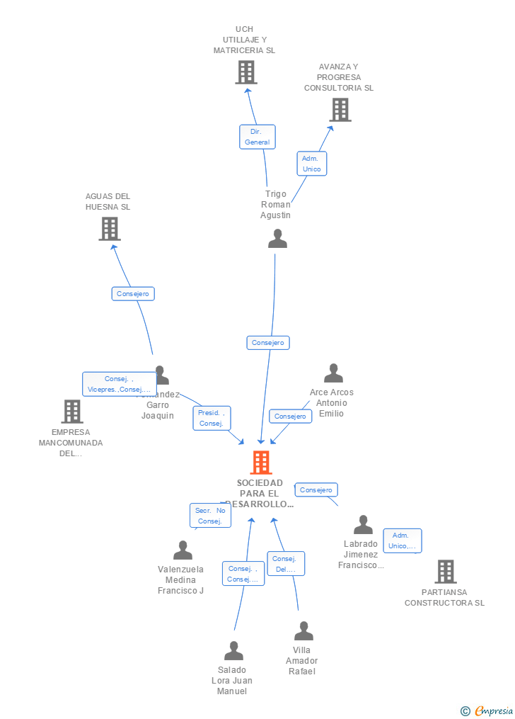 Vinculaciones societarias de SOCIEDAD PARA EL DESARROLLO ECONOMICO DE UMBRETE SL