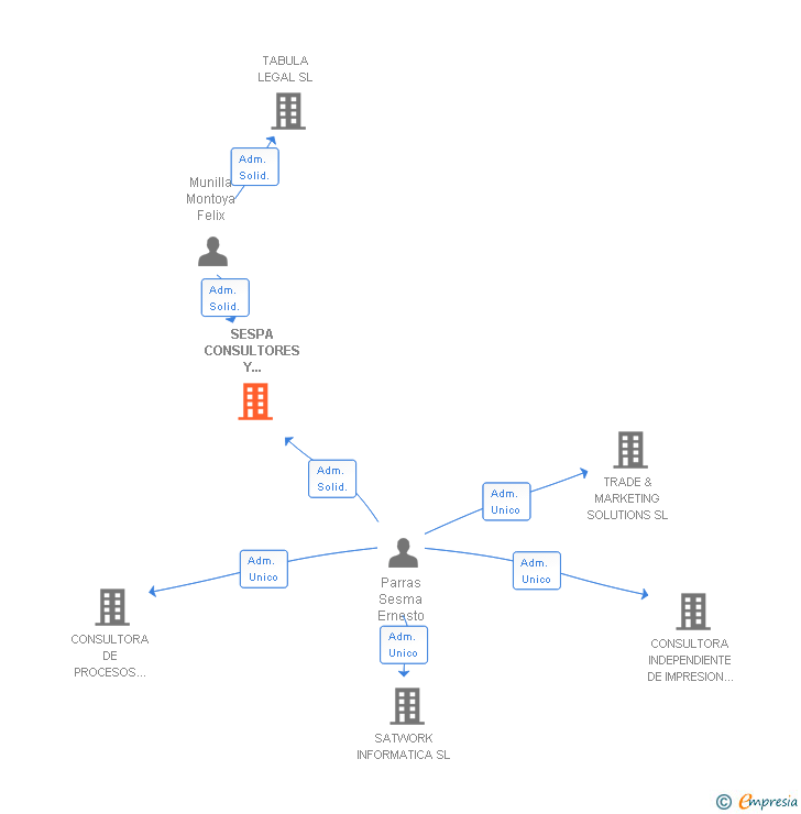 Vinculaciones societarias de SESPA CONSULTORES Y ASESORES SL