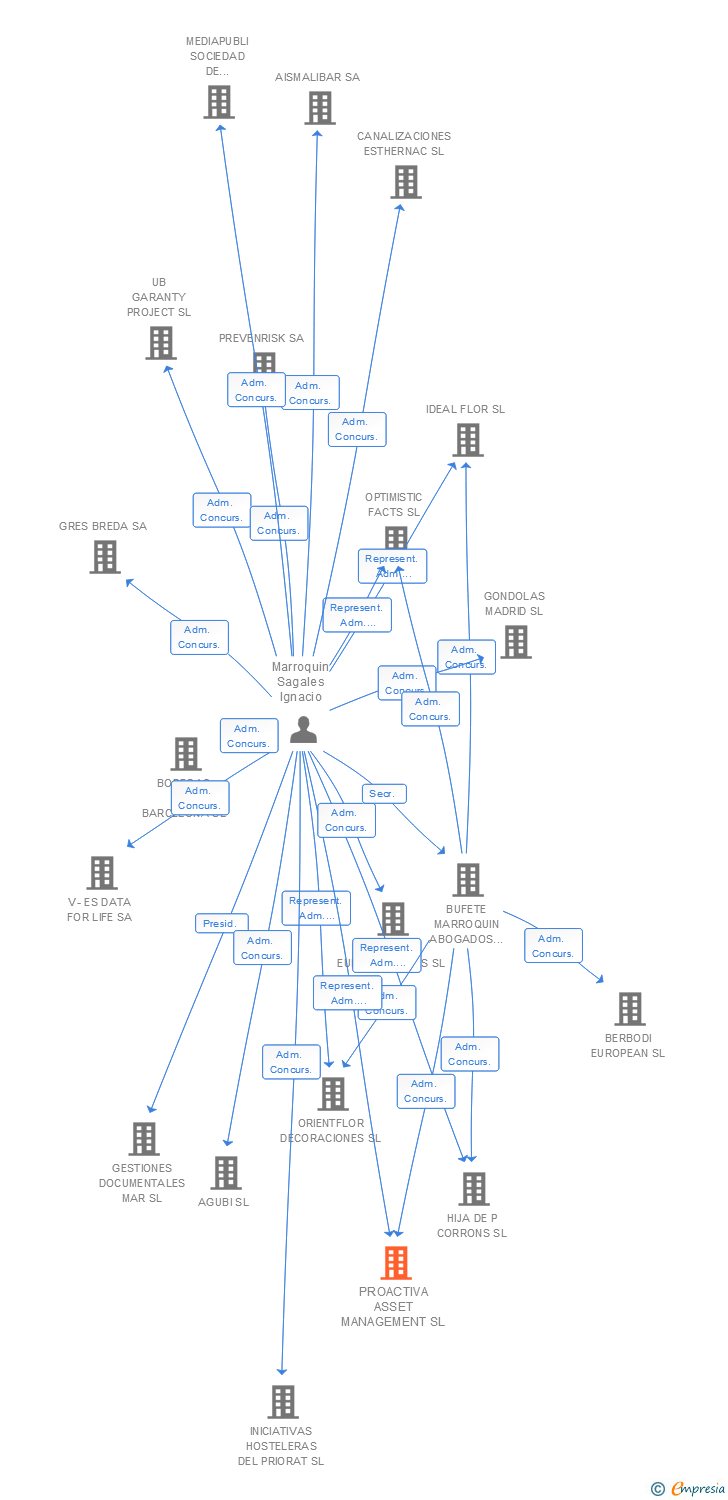 Vinculaciones societarias de PROACTIVA ASSET MANAGEMENT SL