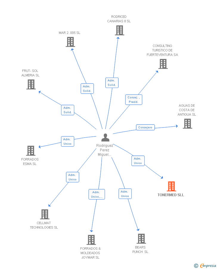 Vinculaciones societarias de TONERMED SLL