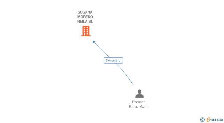 Vinculaciones societarias de SUSANA MORENO NEILA SL