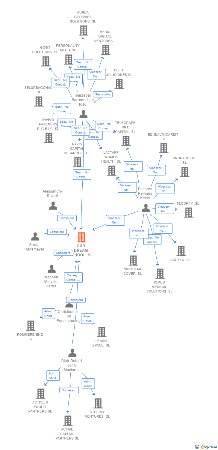 Vinculaciones societarias de OUR DREAM SCHOOL SL