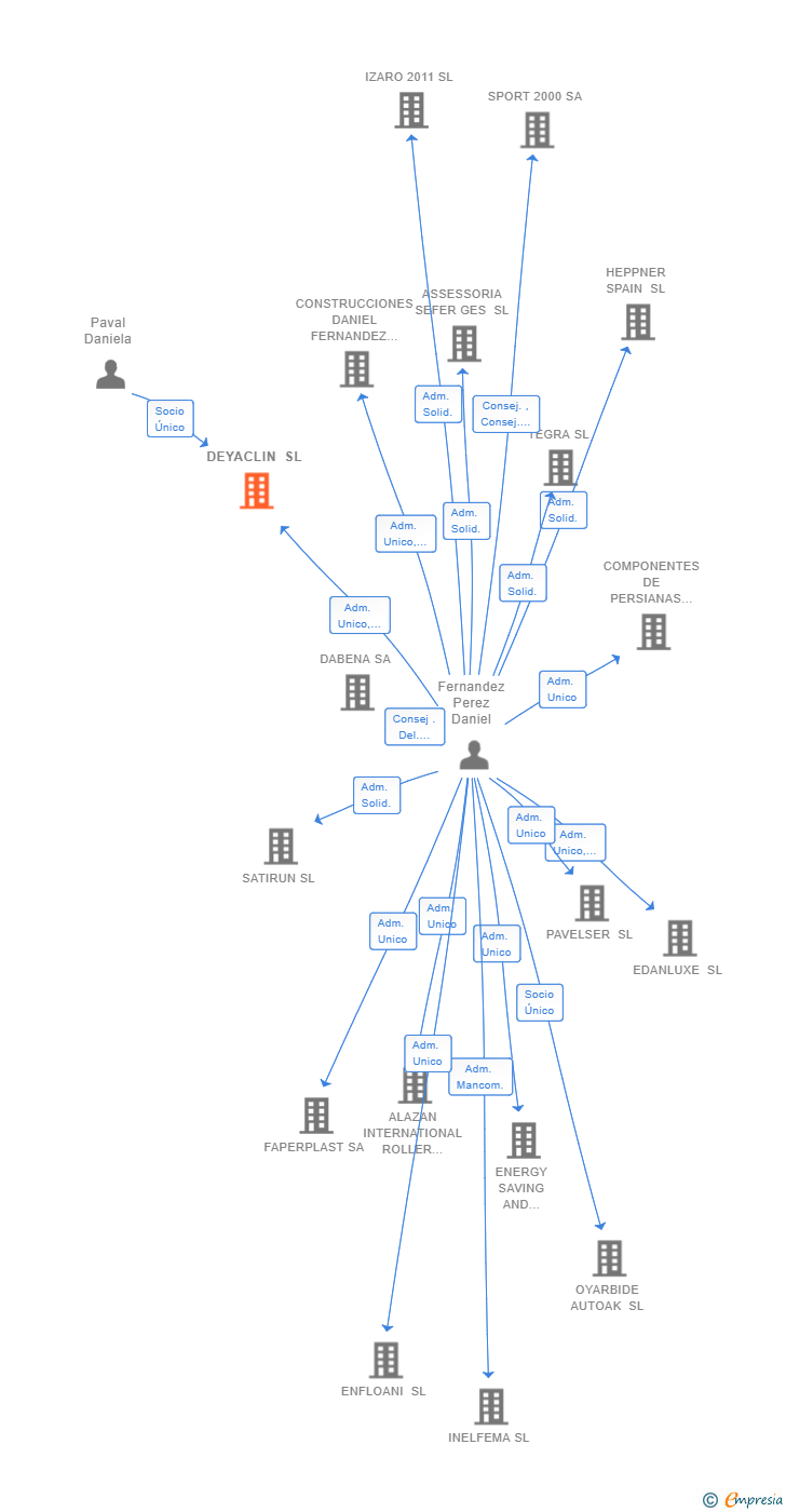 Vinculaciones societarias de DEYACLIN SL