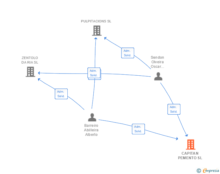 Vinculaciones societarias de CAPITAN PEMENTO SL