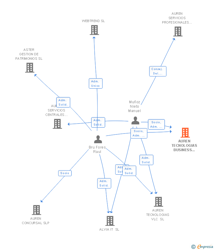 Vinculaciones societarias de AUREN TECNOLOGIAS BUSINESS INTELLIGENCE VLC SLP