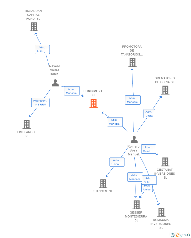 Vinculaciones societarias de FUNINVEST SL