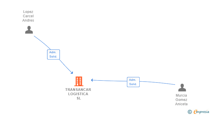 Vinculaciones societarias de TRANSANCAR LOGISTICA SL