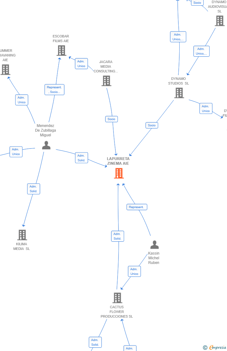 Vinculaciones societarias de LAPURRETA ZINEMA AIE