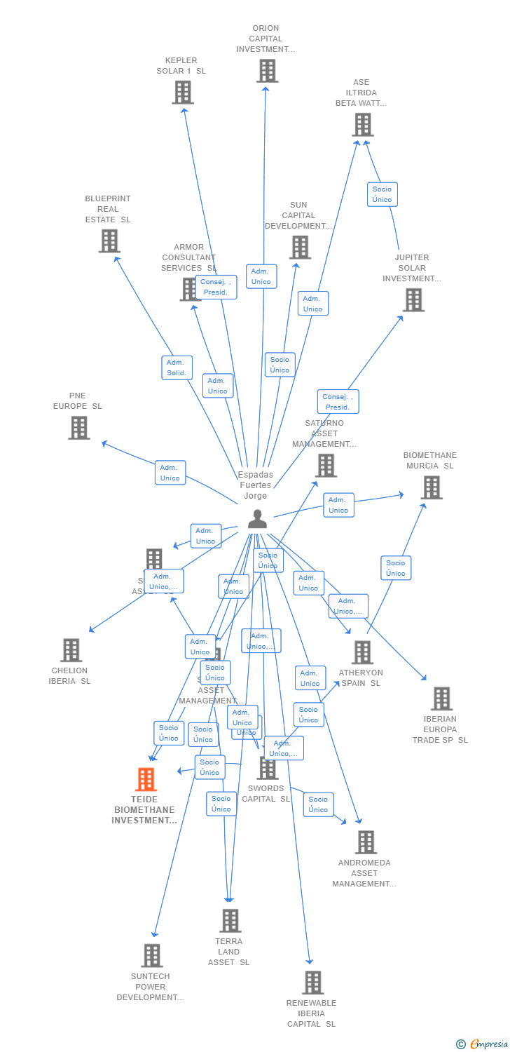 Vinculaciones societarias de TEIDE BIOMETHANE INVESTMENT SL