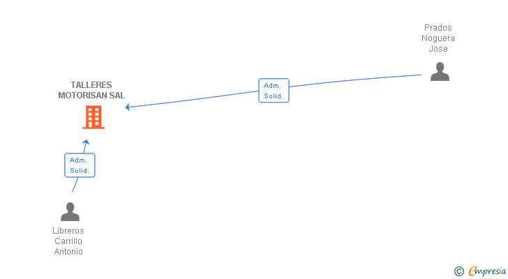 Vinculaciones societarias de TALLERES MOTORISAN SAL