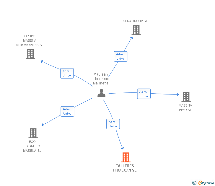 Vinculaciones societarias de TALLERES HIDALCAN SL