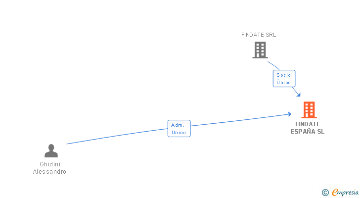 Vinculaciones societarias de FINDATE ESPAÑA SL
