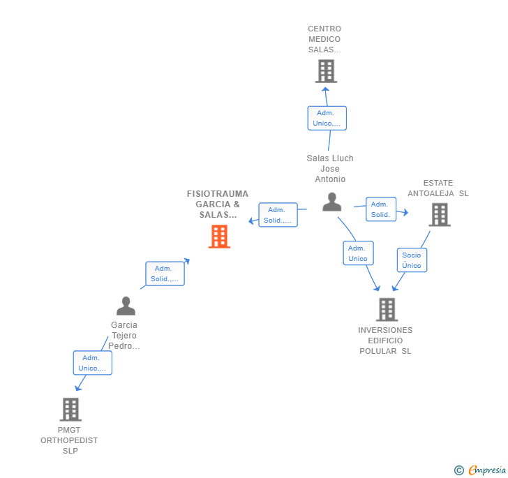 Vinculaciones societarias de FISIOTRAUMA GARCIA & SALAS SCIV