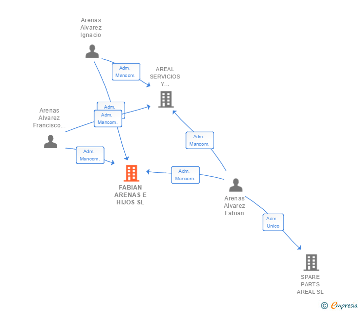Vinculaciones societarias de FABIAN ARENAS E HIJOS SL