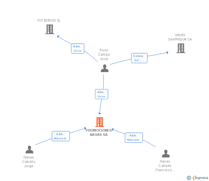 Vinculaciones societarias de PROMOCIONES NAVAS SA