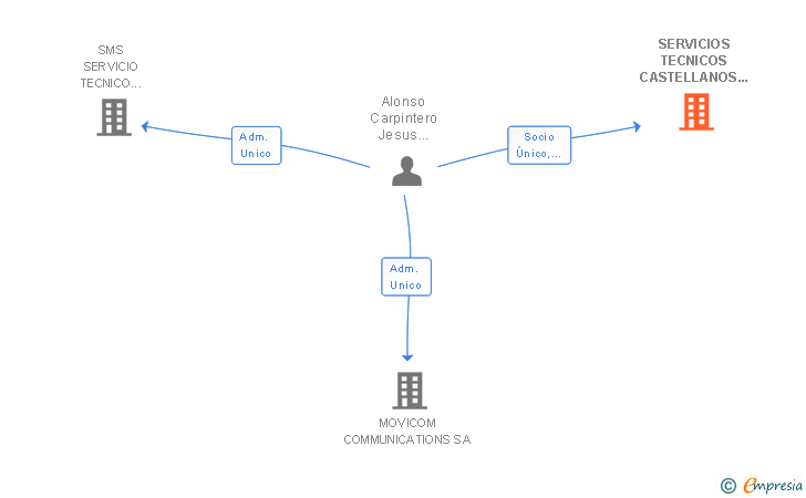 Vinculaciones societarias de SERVICIOS TECNICOS CASTELLANOS DE TELECOMUNICACIONES SL