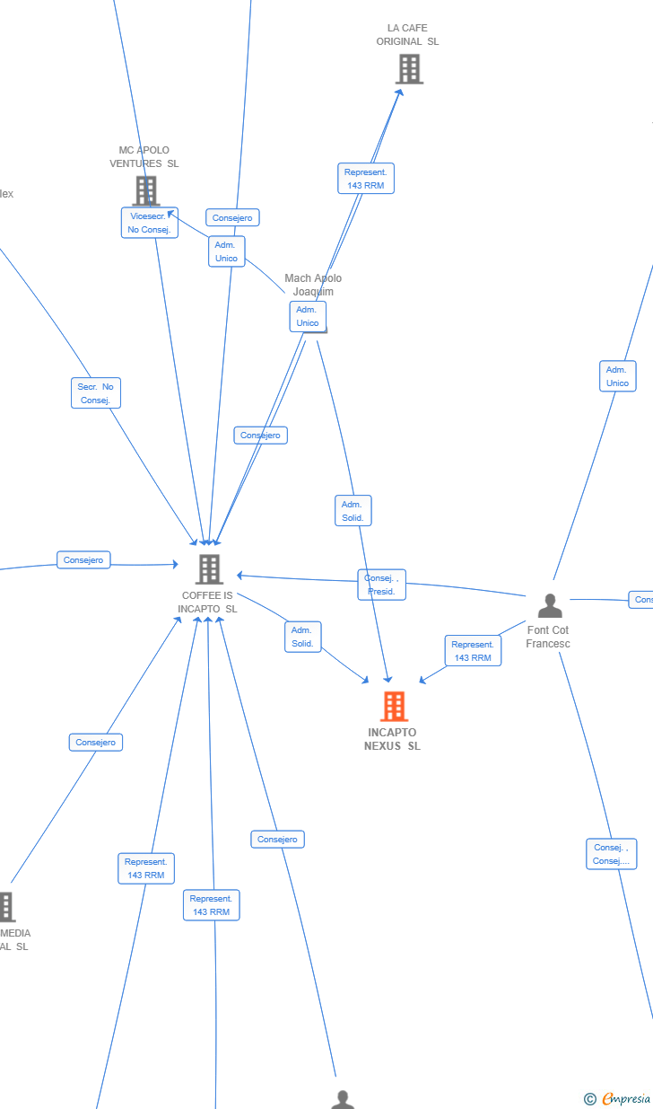 Vinculaciones societarias de INCAPTO NEXUS SL
