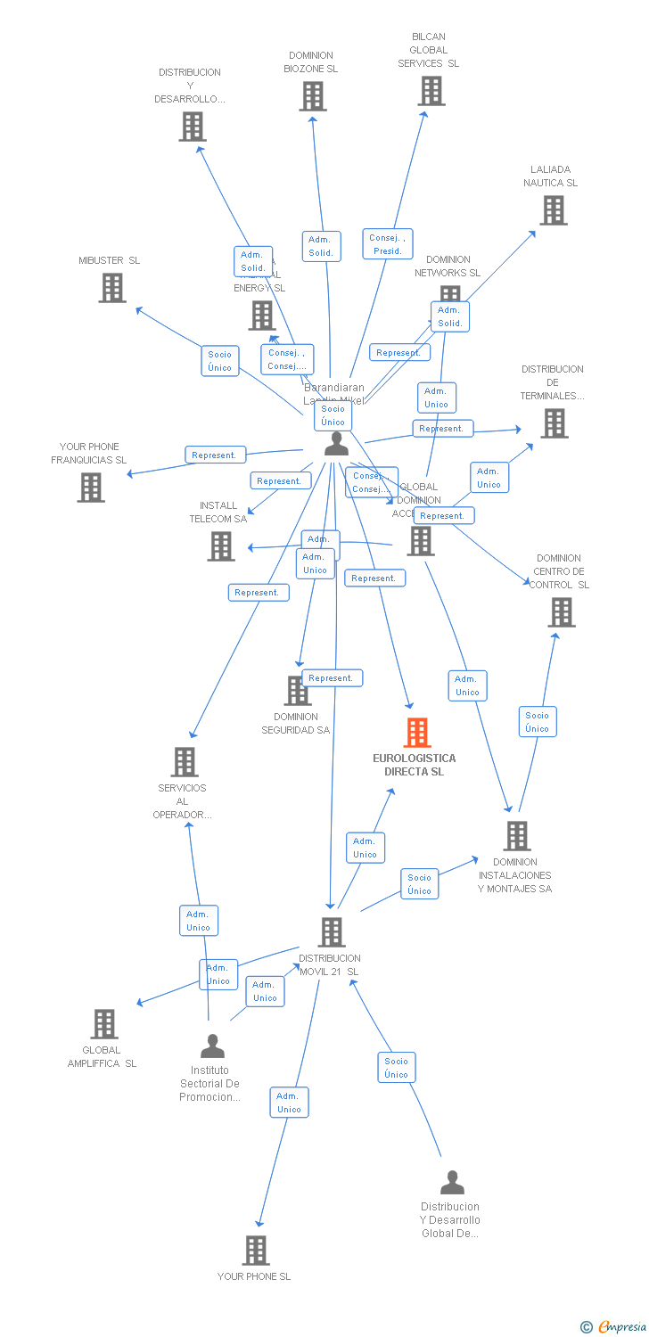 Vinculaciones societarias de EUROLOGISTICA DIRECTA SL
