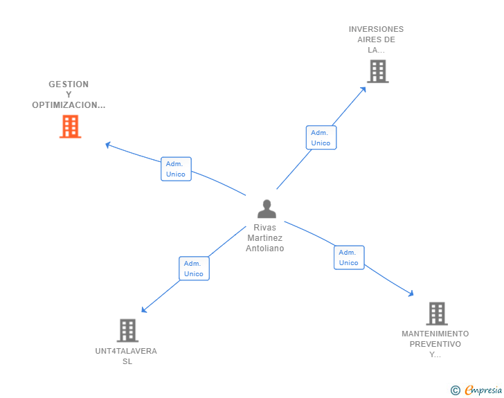 Vinculaciones societarias de GESTION Y OPTIMIZACION DE RENOVABLES SL