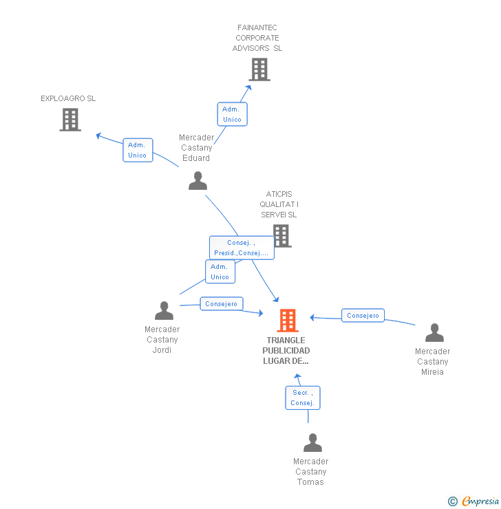 Vinculaciones societarias de TRIANGLE PUBLICIDAD LUGAR DE VENTA SA
