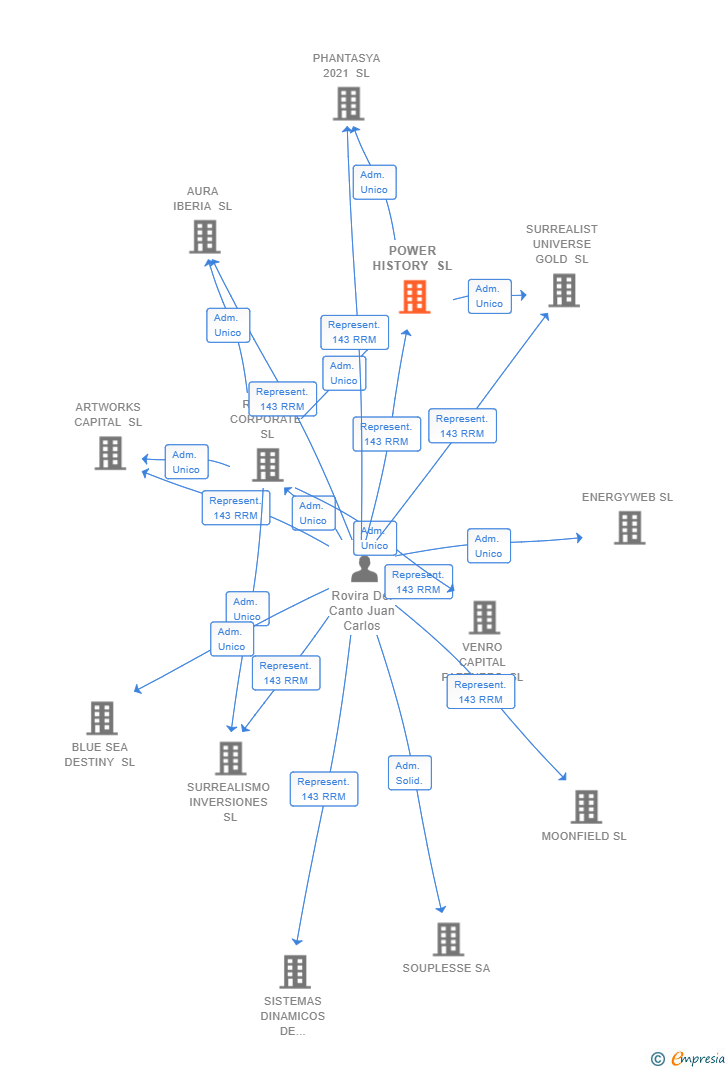 Vinculaciones societarias de POWER HISTORY SL