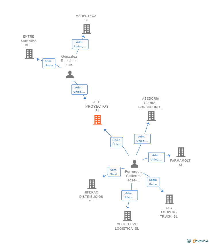Vinculaciones societarias de J.D PROYECTOS SL