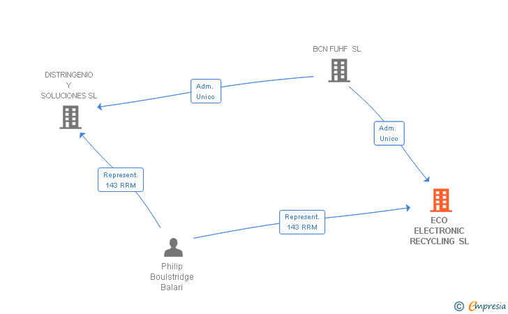 Vinculaciones societarias de ECO ELECTRONIC RECYCLING SL