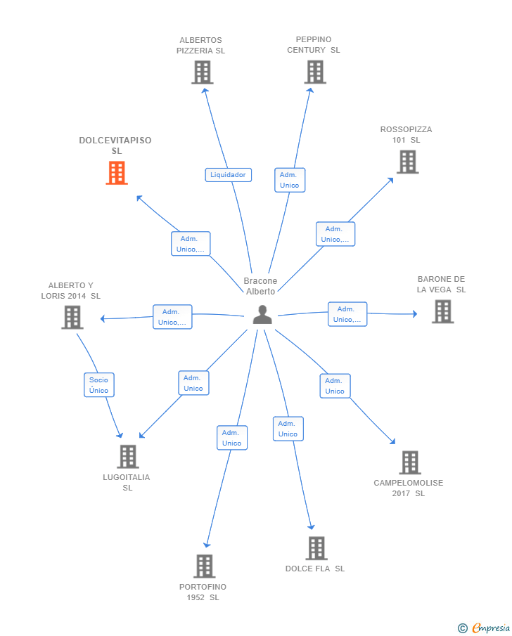 Vinculaciones societarias de DOLCEVITAPISO SL