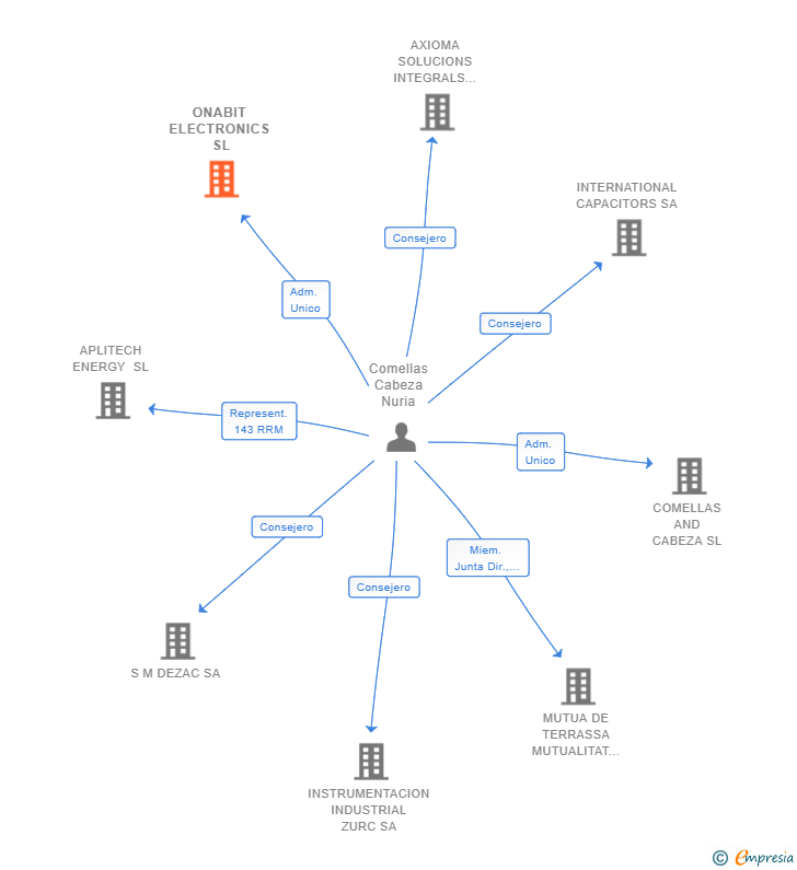 Vinculaciones societarias de ONABIT ELECTRONICS SL
