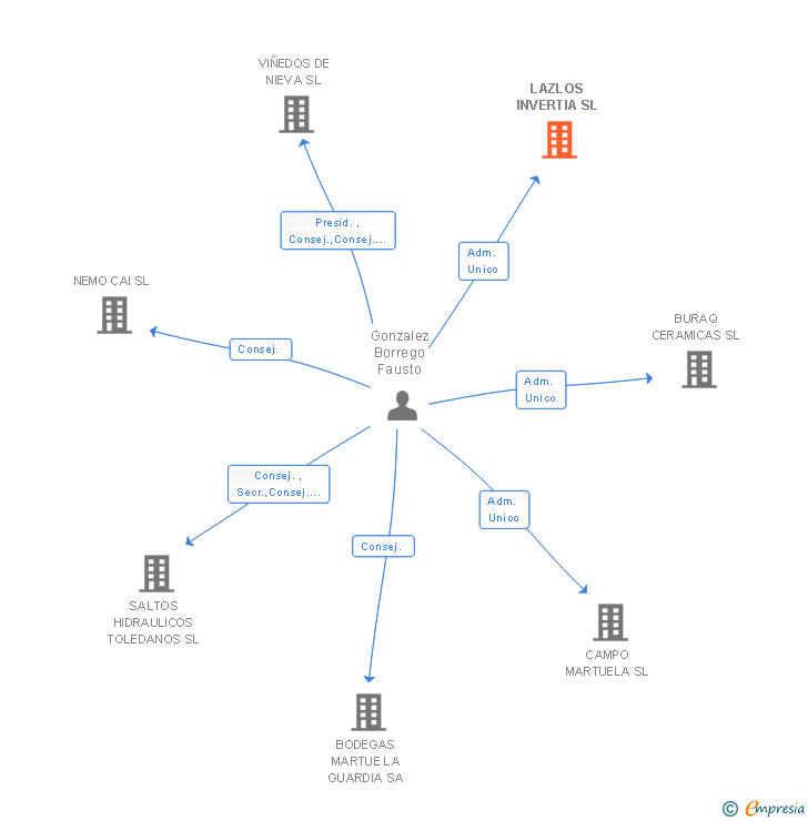 Vinculaciones societarias de LAZLOS INVERTIA SL