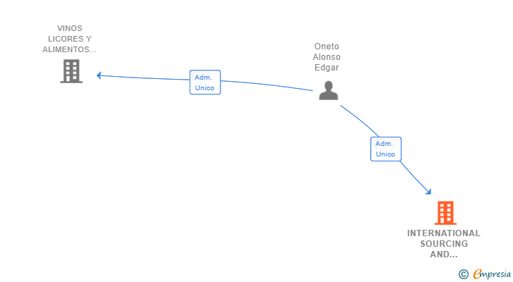 Vinculaciones societarias de INTERNATIONAL SOURCING AND SUPPLY SL