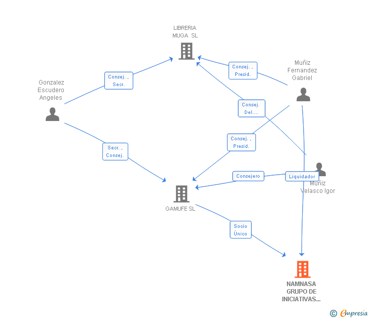 Vinculaciones societarias de NAMNASA GRUPO DE INICIATIVAS INMOBILIARIAS SL
