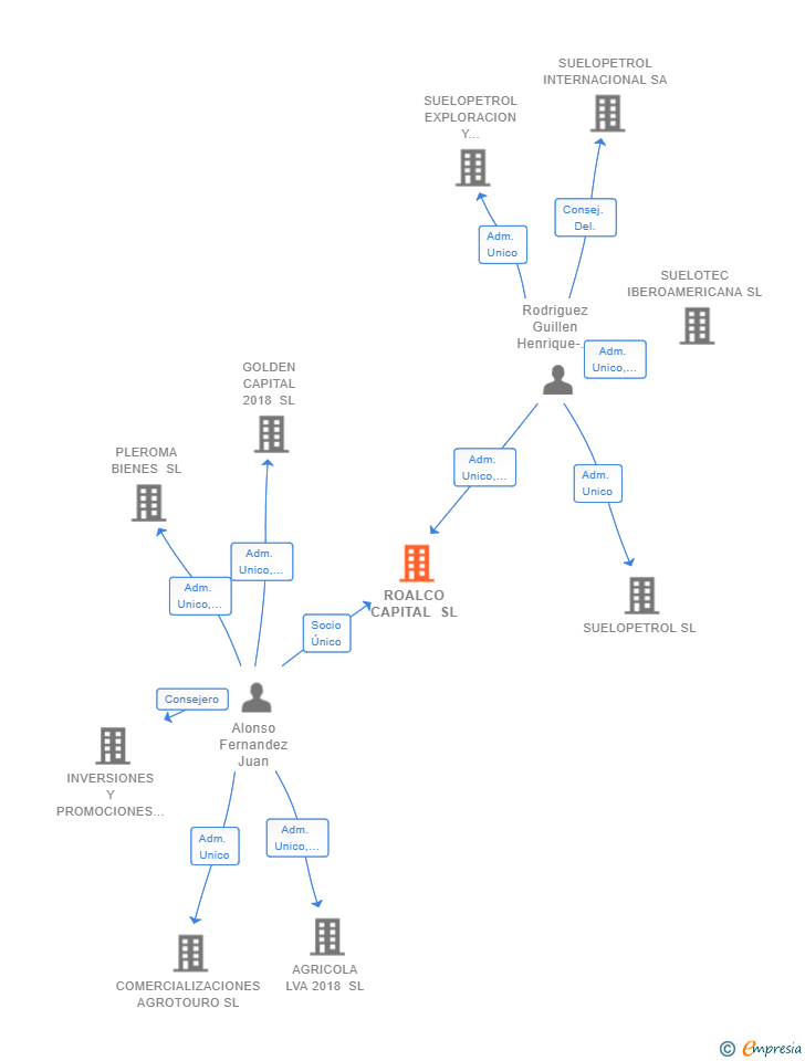 Vinculaciones societarias de ROALCO CAPITAL SL