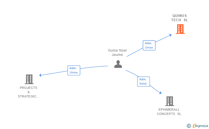 Vinculaciones societarias de QUINUS TECH SL