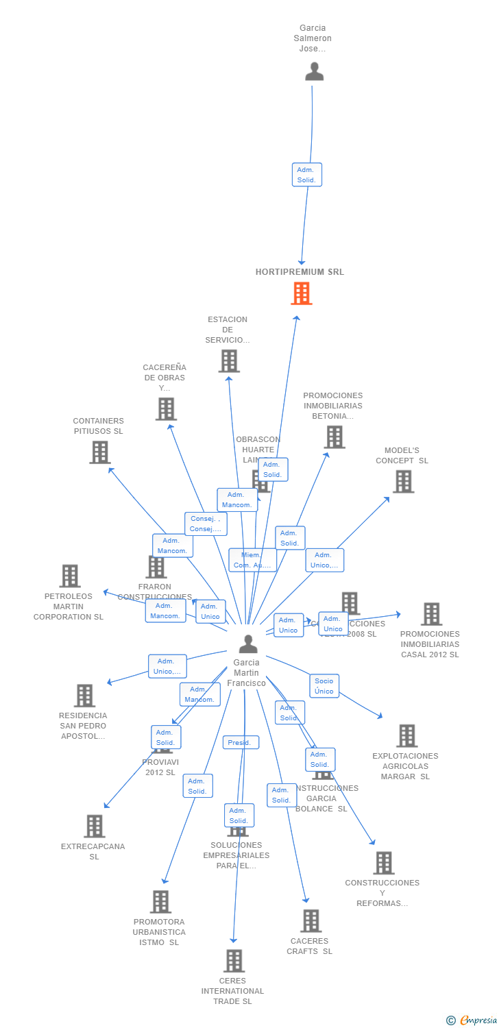 Vinculaciones societarias de HORTIPREMIUM SRL