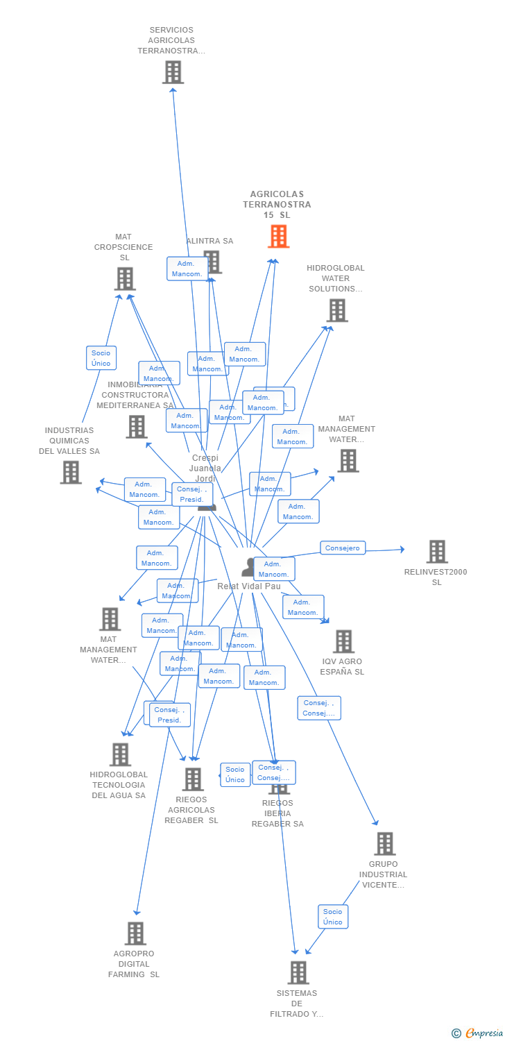 Vinculaciones societarias de AGRICOLAS TERRANOSTRA 15 SL