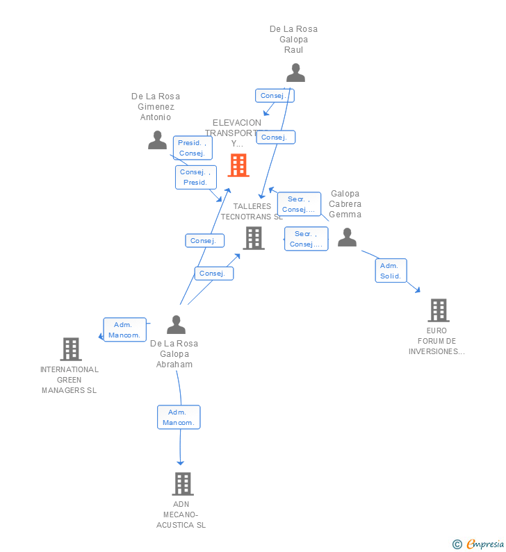 Vinculaciones societarias de ELEVACION TRANSPORTES Y SERVICIOS GRUPO TITAN SA