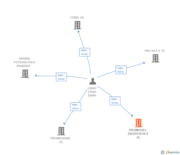 Vinculaciones societarias de PROMODEL PROPERTIES SL