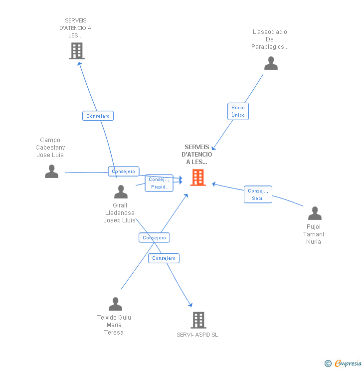 Vinculaciones societarias de SERVEIS D'ATENCIO A LES PERSONES S24 E.I SL